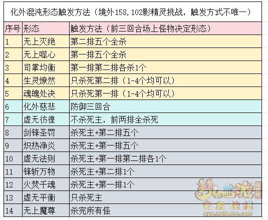 梦幻西游化外混沌攻略