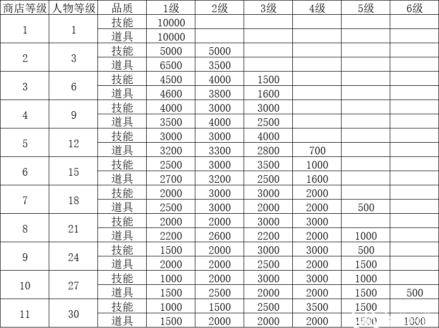 DOTA2刀刀兄弟商店物品刷新机制介绍