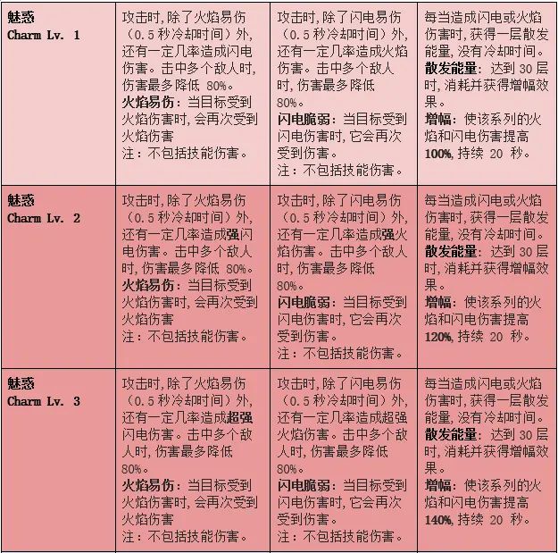 命运方舟雷火套升级效果一览