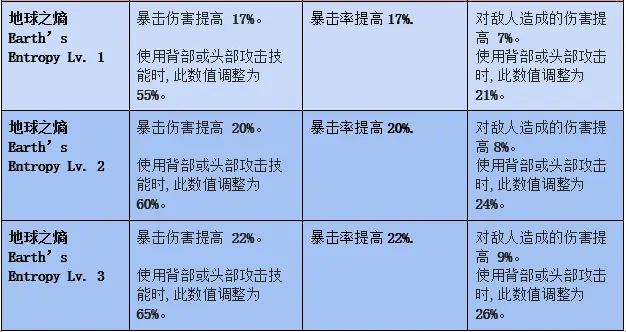 命运方舟头背套升级效果一览