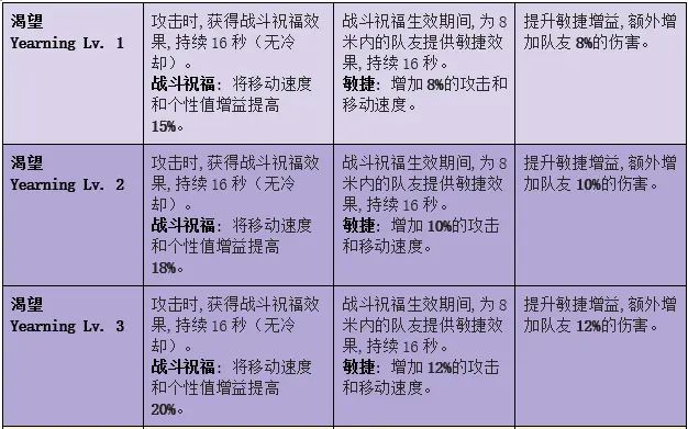 命运方舟渴望套升级效果一览