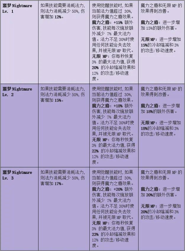 命运方舟噩梦套升级效果一览