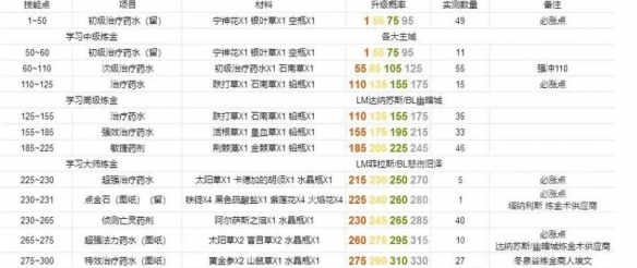 魔兽世界乌龟服炼金1-300攻略