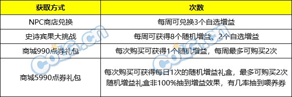 DNF史诗之路次元立方掉落增益Buff获取方式