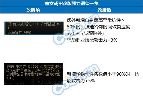 DNF神界自定义戒指属性选择