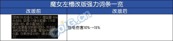 DNF神界自定义左槽属性选择