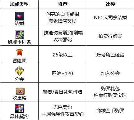 DNF2024刃影最强毕业附魔选择