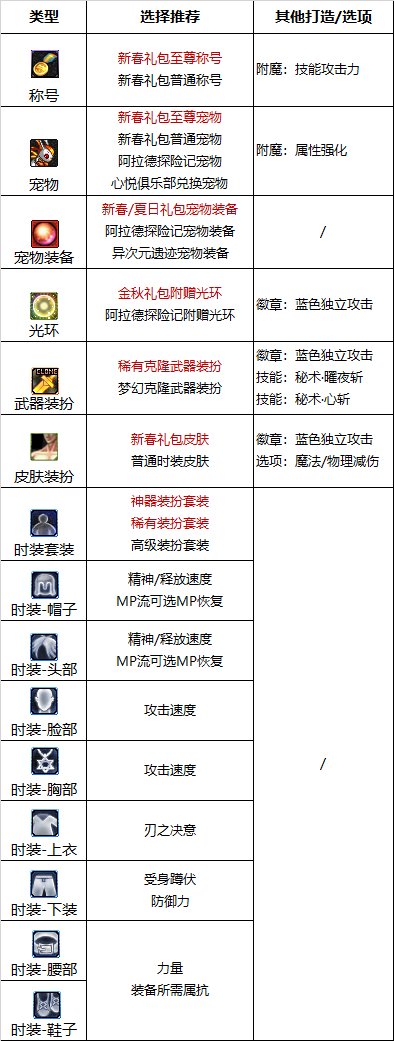 DNF2024刃影最强毕业附魔选择