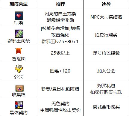 DNF2024男气功最强毕业附魔选择