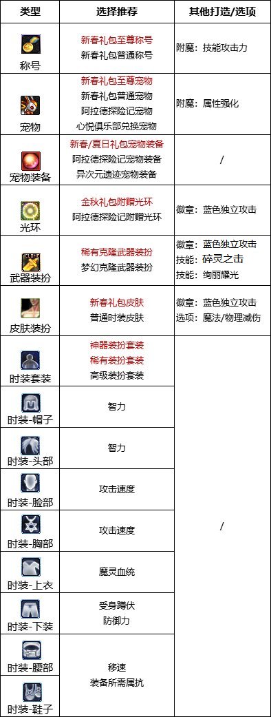 DNF2024混沌魔灵最强毕业附魔选择