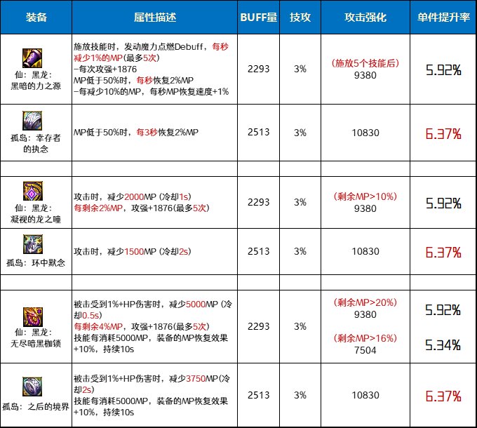 DNF仙黑龙套和孤岛套哪个好