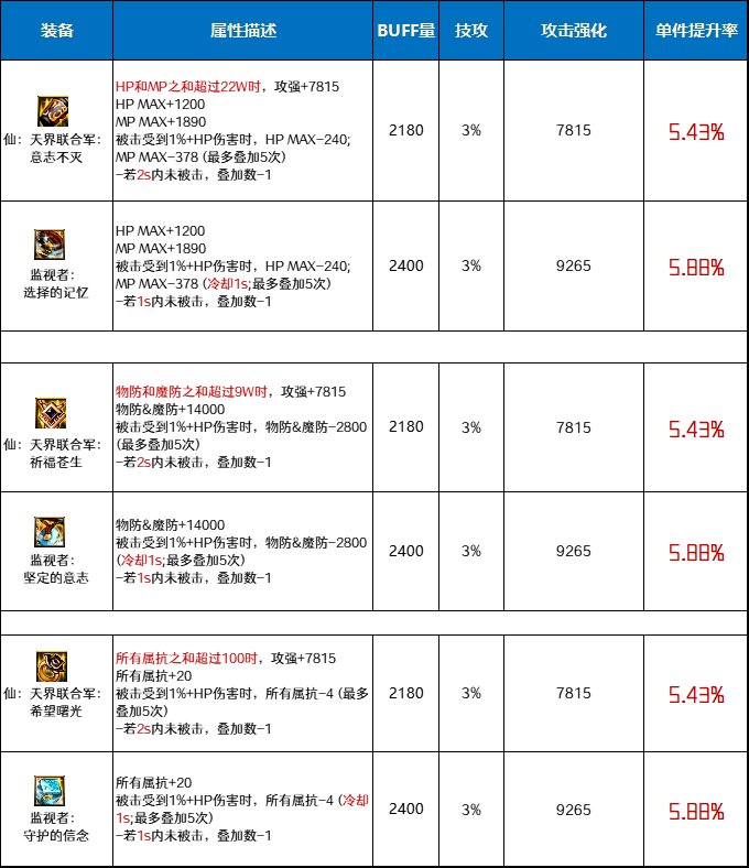 DNF仙天界联合军和监视者套哪个好