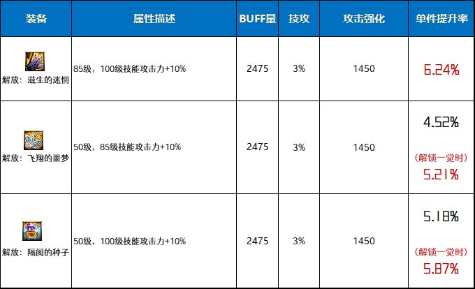 DNF解放套首饰强不强