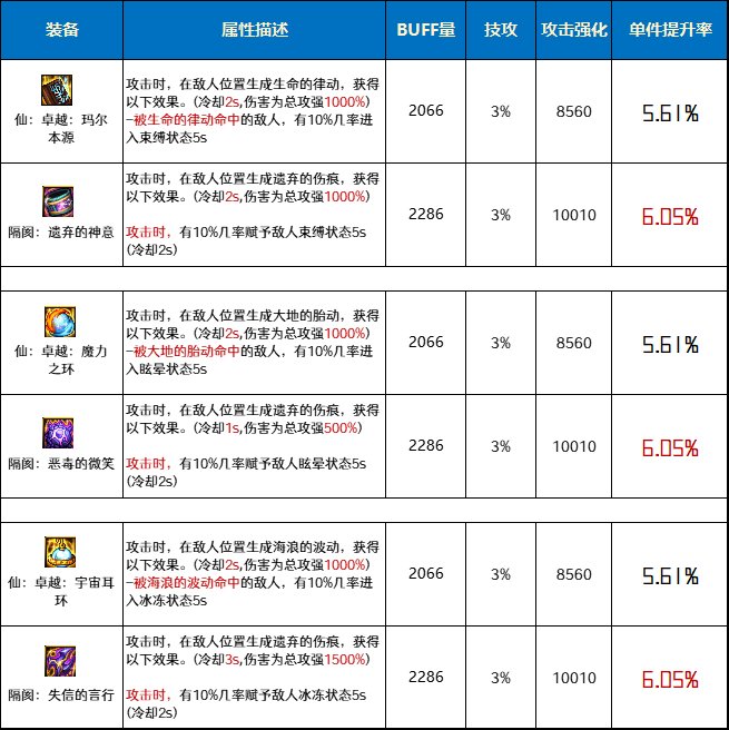 DNF仙卓越套和隔阂套哪个好