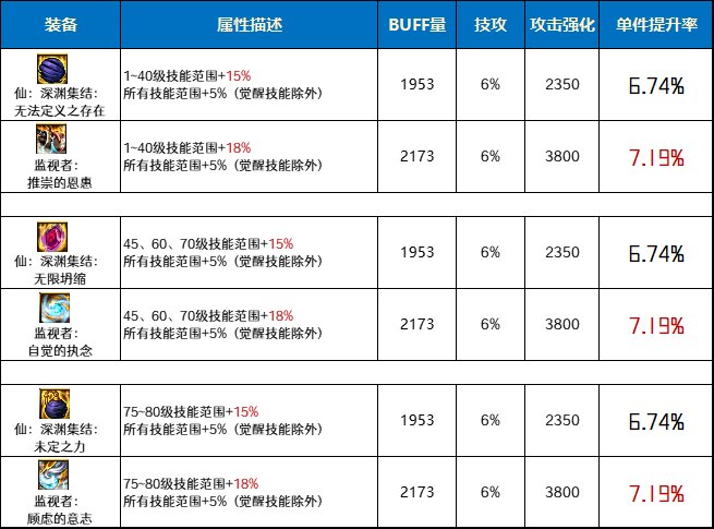 DNF仙深渊集结套和监视者套哪个好