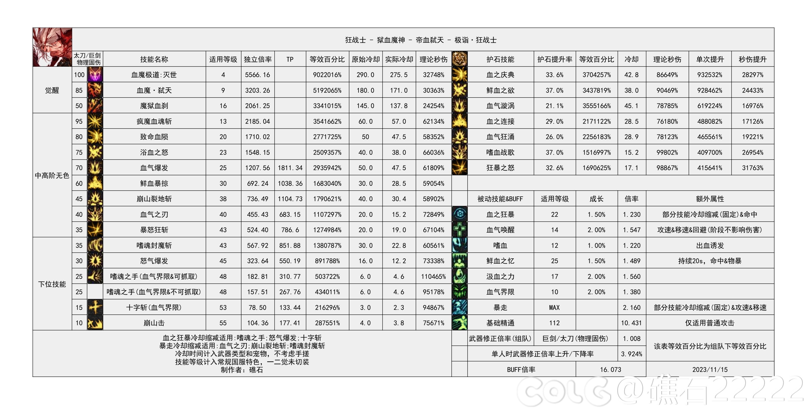 dnf2024红眼技能数据统计