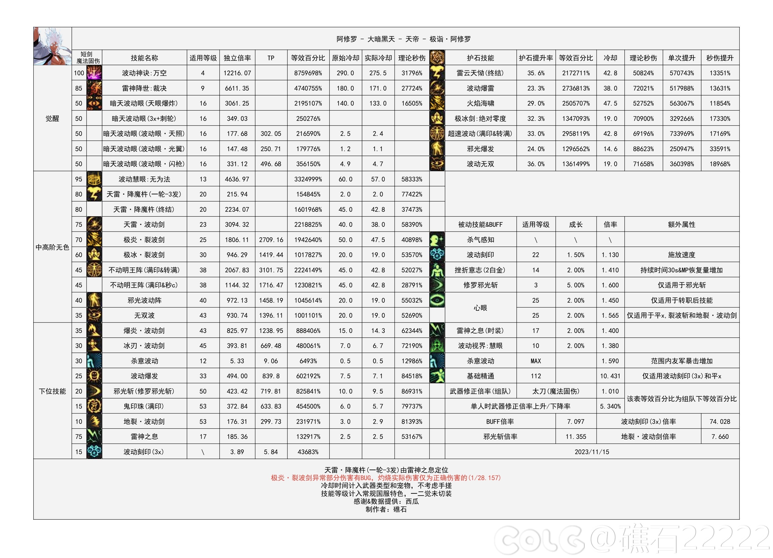 dnf2024阿修罗技能数据统计