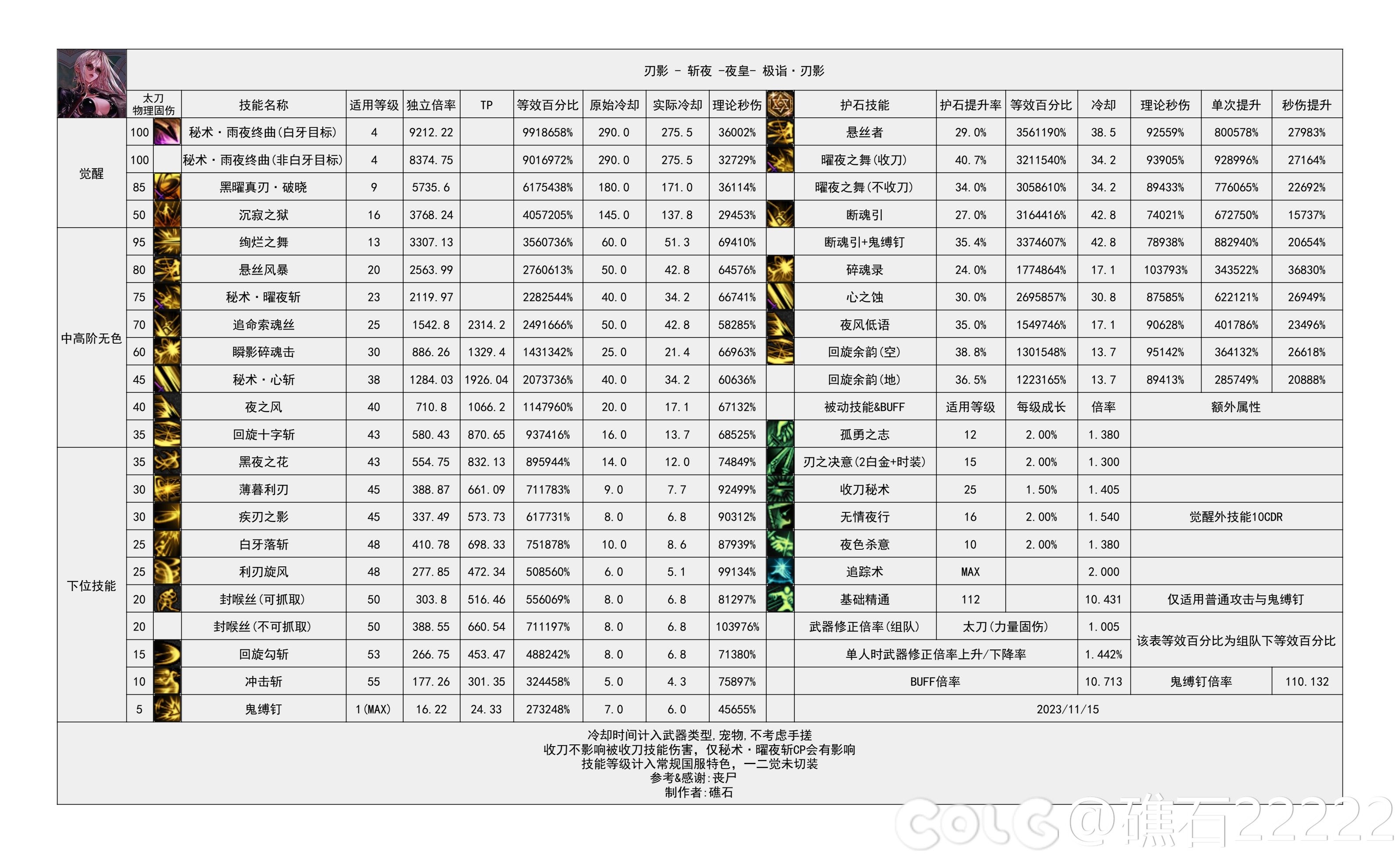 dnf2024刃影技能数据统计