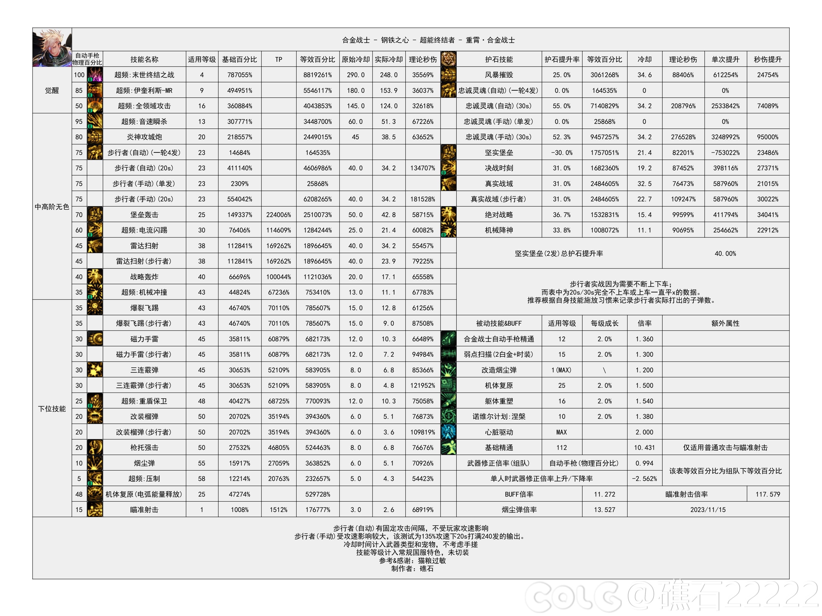 dnf2024合金战士技能数据统计