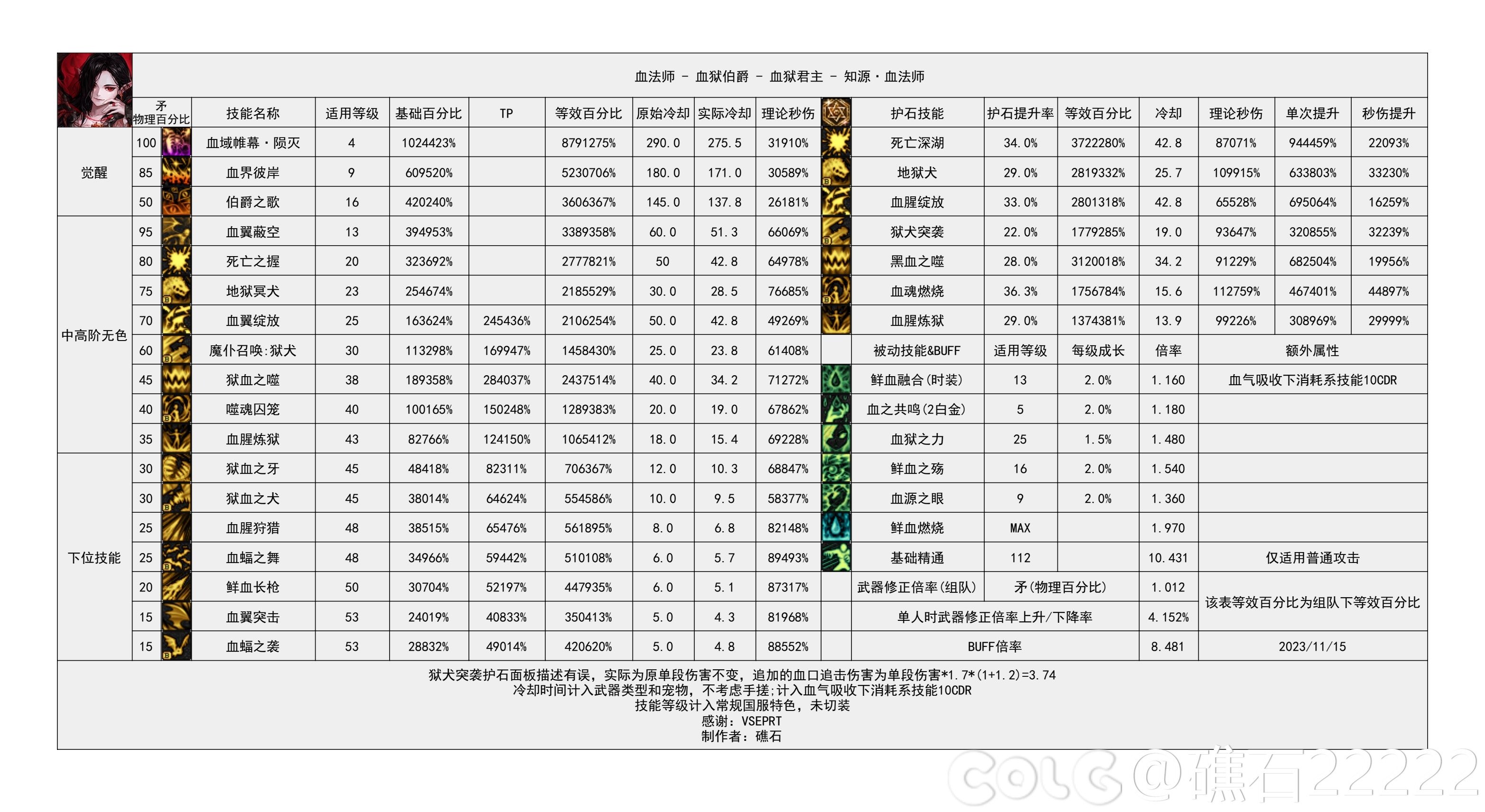 dnf2024血法技能数据统计