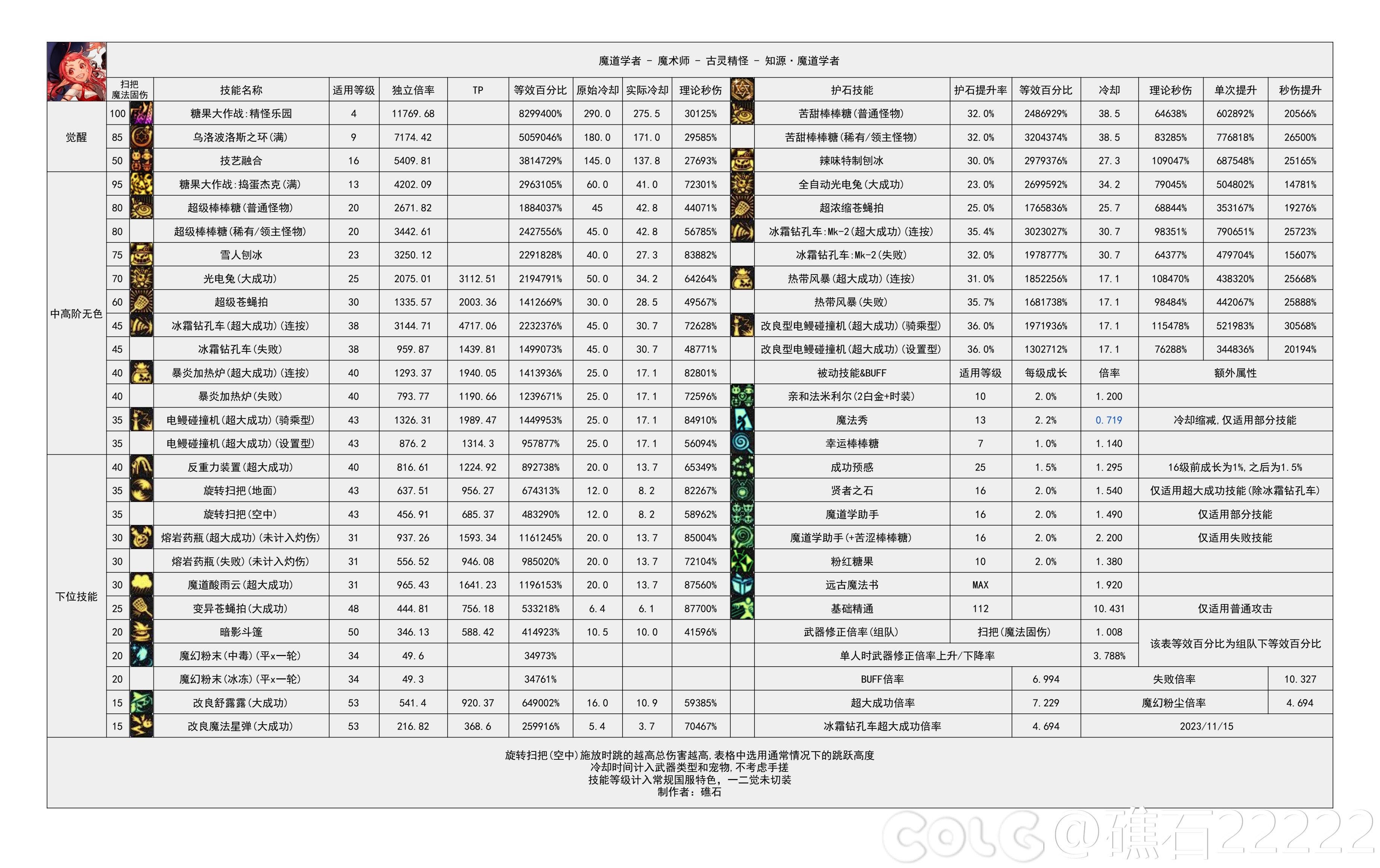 dnf2024魔道技能数据统计