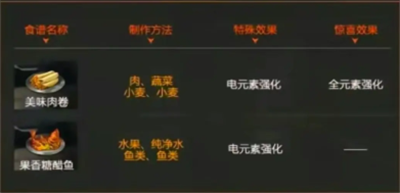 星球重启火元素强化食谱一览