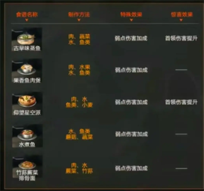 星球重启火元素强化食谱一览