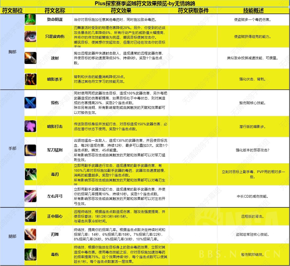 魔兽世界plus盗贼全符文效果一览