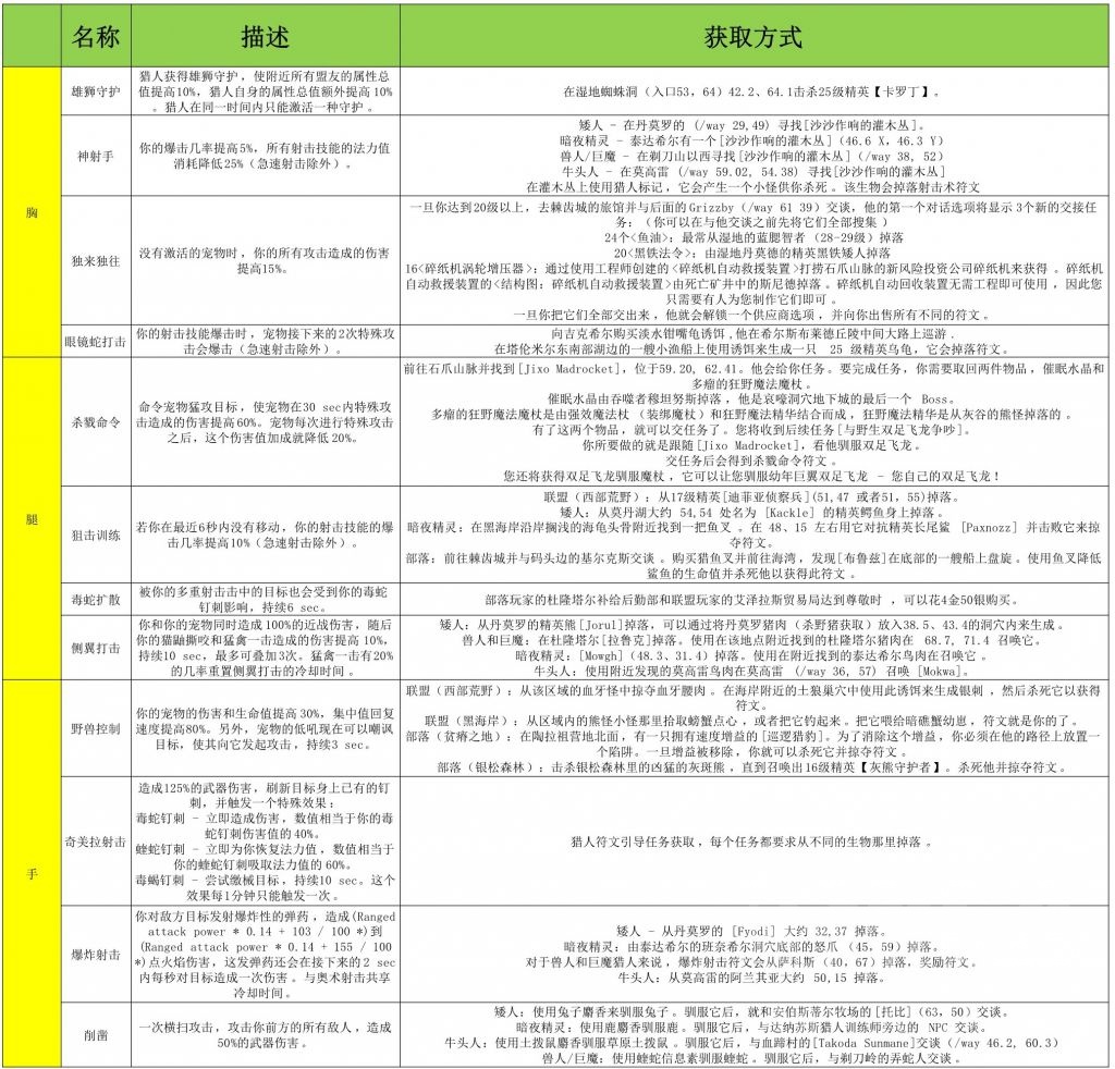 魔兽世界plus全职业符文获得方法