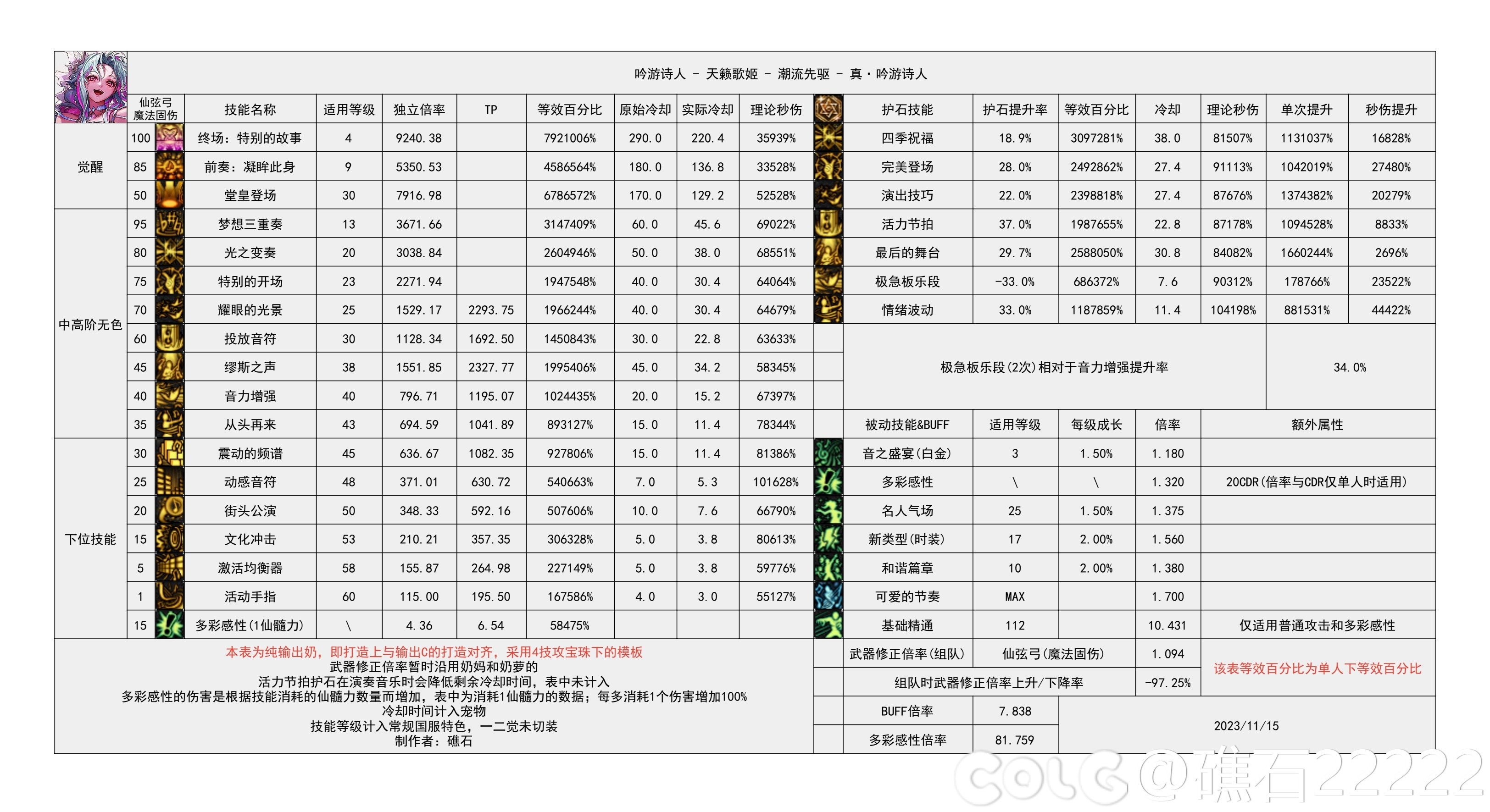 dnf2024缪斯技能数据统计