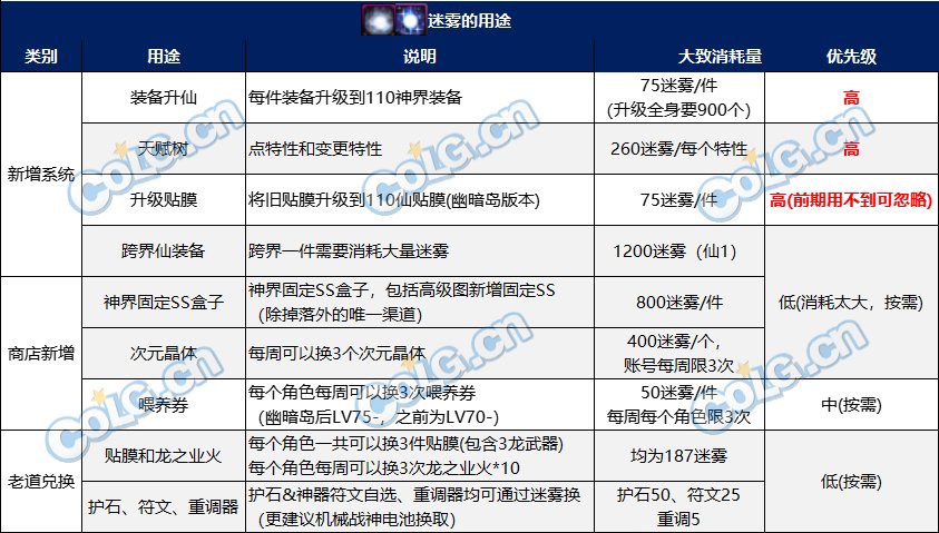 DNF迷雾有什么用