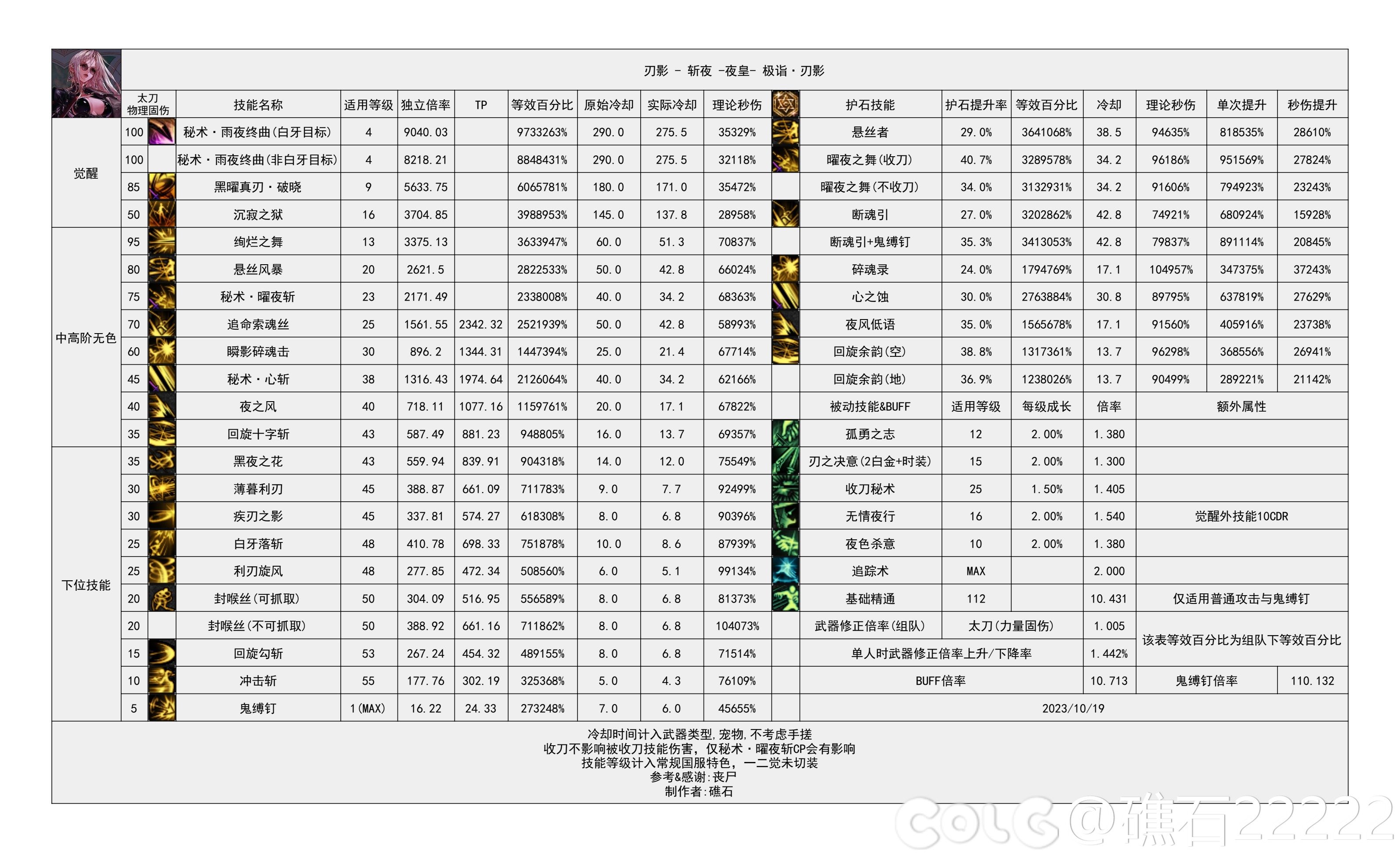 dnf幽暗岛版本刃影技能数据统计