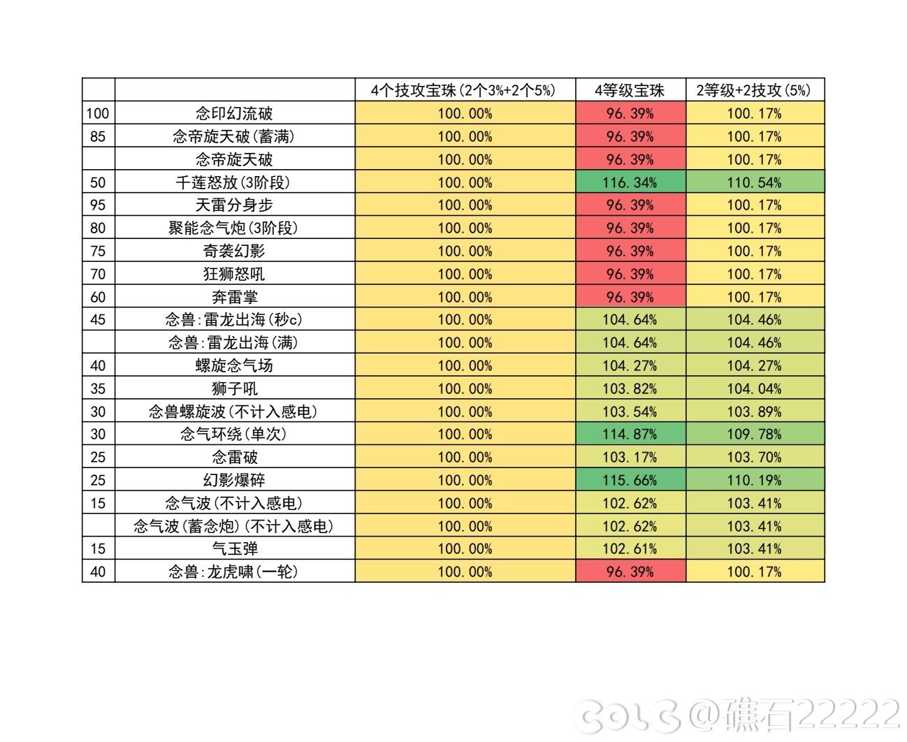 dnf幽暗岛版本女气功技能数据统计