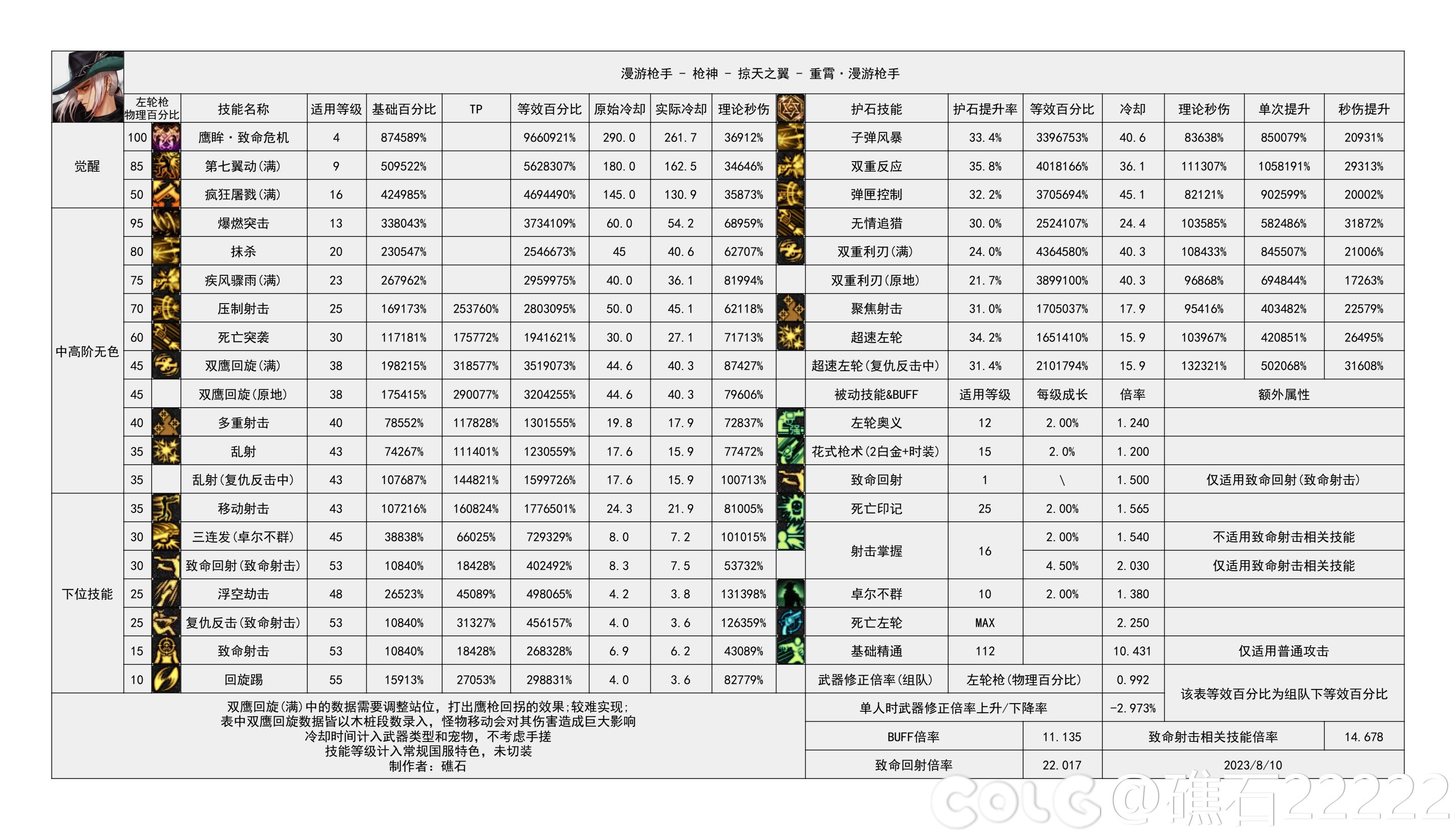 dnf幽暗岛版本男漫游技能数据统计