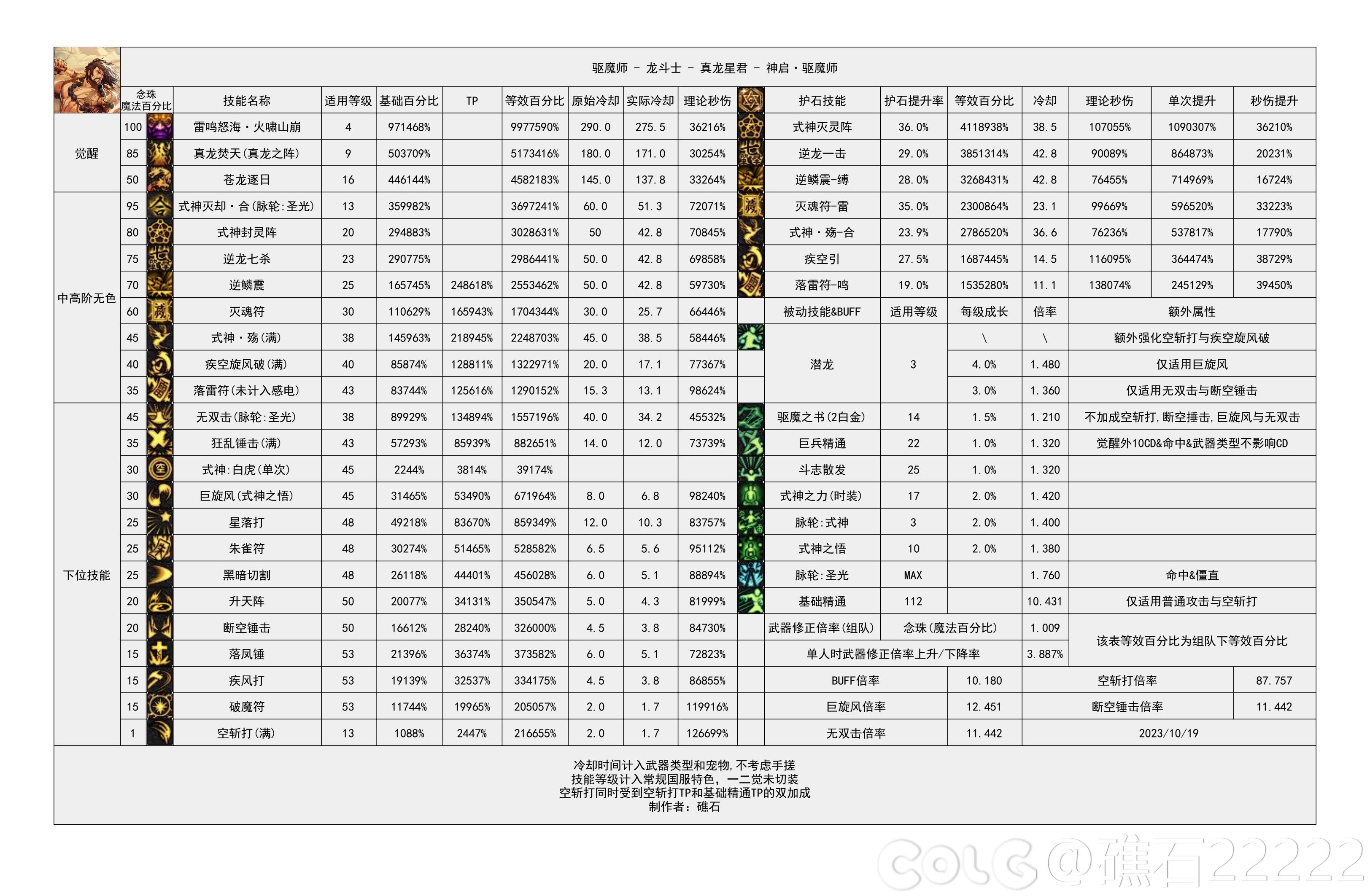 dnf幽暗岛版本驱魔技能数据统计