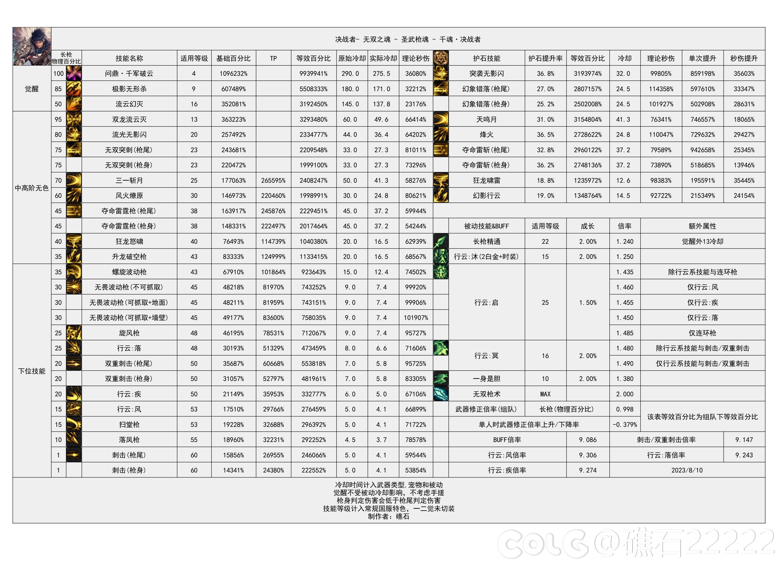 dnf幽暗岛版本决战者技能数据统计