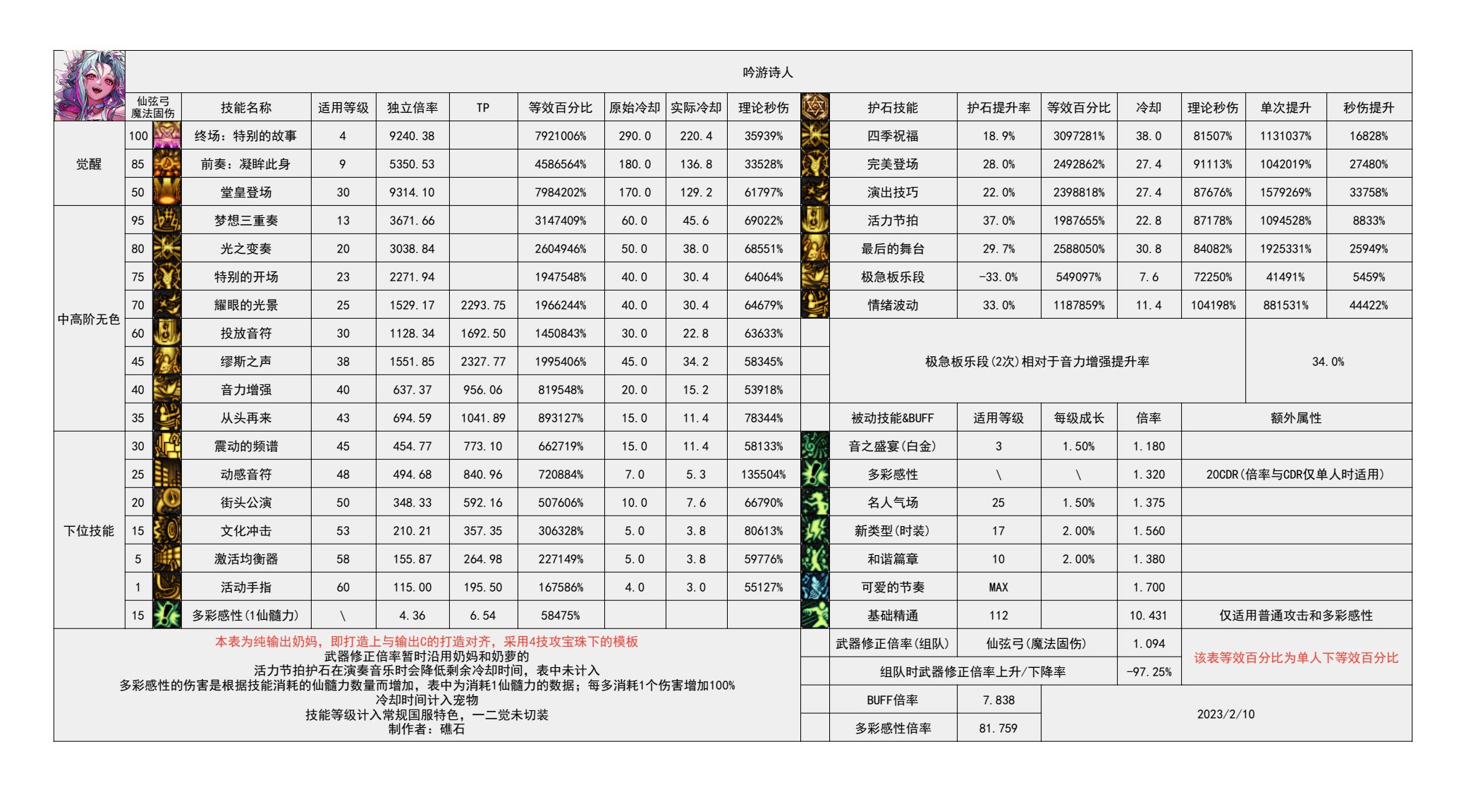 dnf幽暗岛版本缪斯技能数据统计