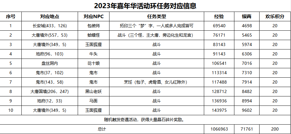 梦幻西游异界同欢谊攻略