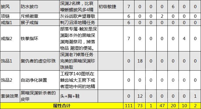 魔兽世界plus猎人毕业装备推荐