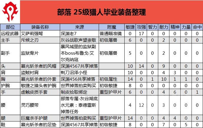 魔兽世界plus猎人毕业装备推荐