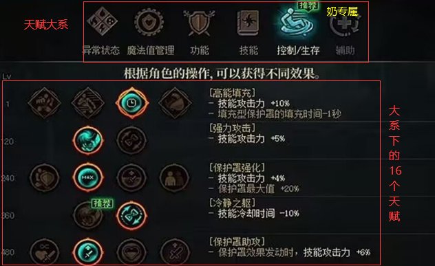 DNF天赋树是什么