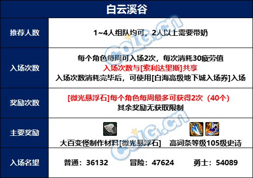DNF白云溪谷需要多少名望