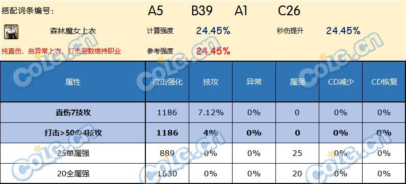 DNF神界版本上衣哪个好