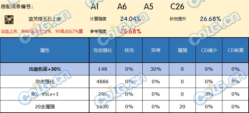 DNF神界版本上衣哪个好