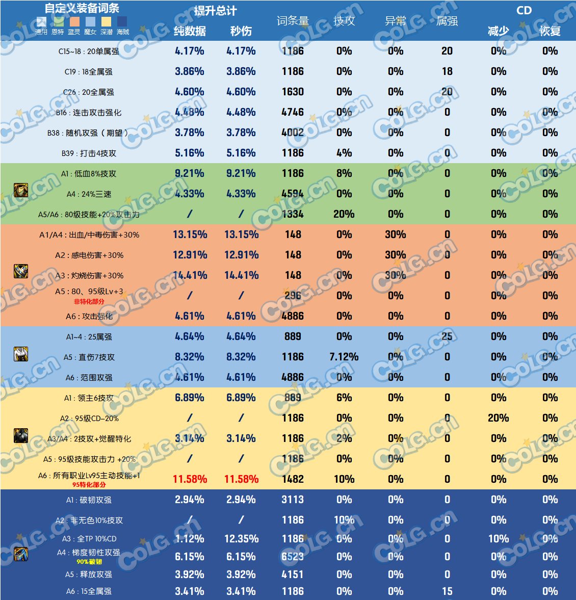 DNF神界版本上衣哪个好