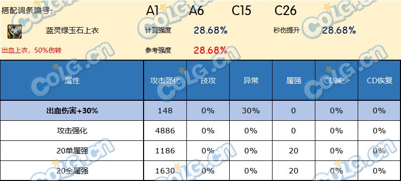 DNF神界版本上衣哪个好