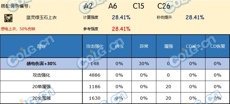 DNF神界版本上衣哪个好