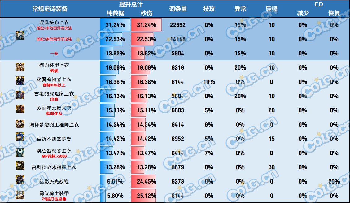 DNF神界版本上衣哪个好
