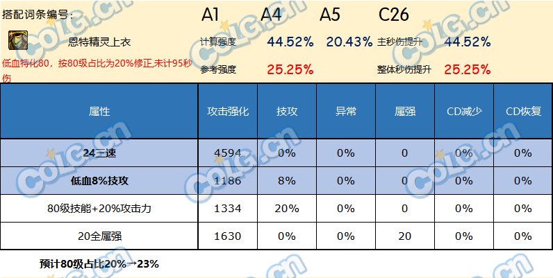 DNF神界版本上衣哪个好