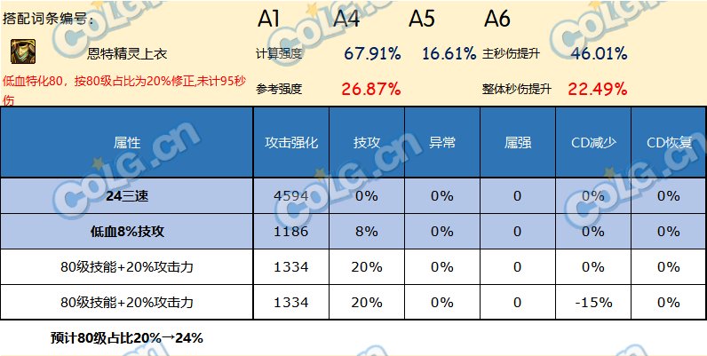 DNF神界版本上衣哪个好